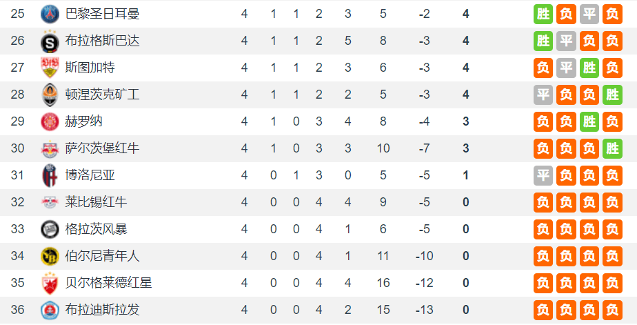 法甲9胜2平不败领跑 欧冠4轮4分排名第25 球迷称巴黎是法甲分港